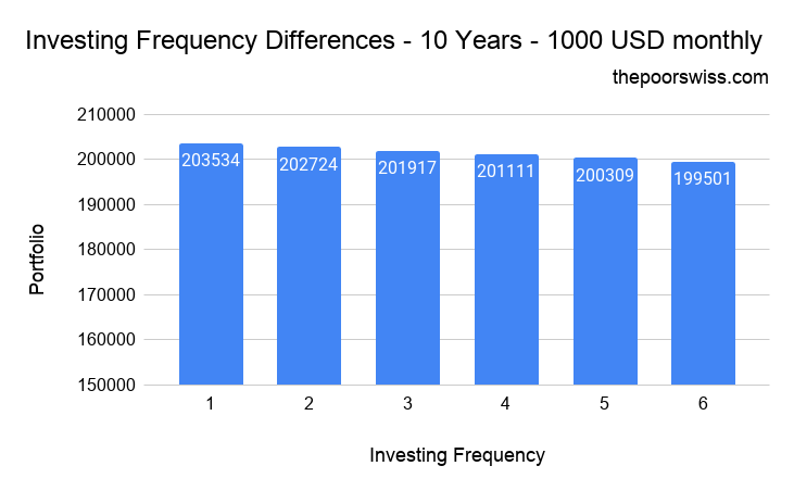 Investir chaque mois - Différences de fréquence d'investissement - 10 ans - 1000 USD par mois
