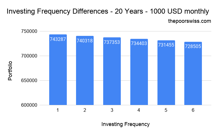 Invest Every Month - Investing Frequency Differences - 20 Years - 1000 USD monthly