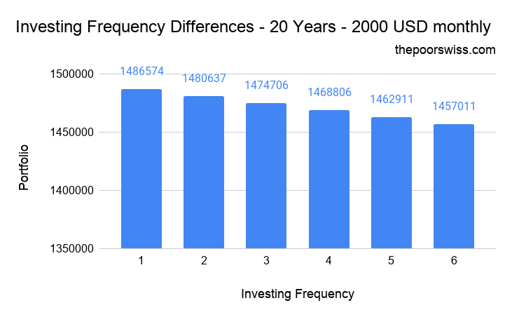 Invest Every Month - Investing Frequency Differences - 20 Years - 2000 USD monthly