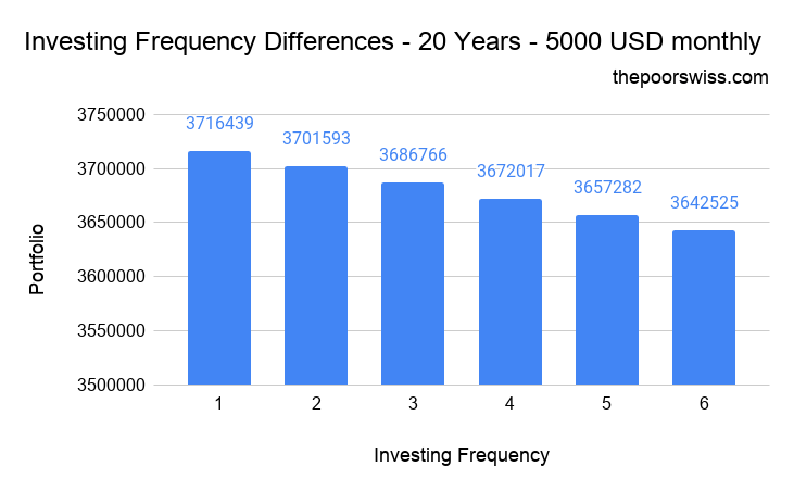 Différences de fréquence d'investissement - 20 ans - 5000 USD par mois