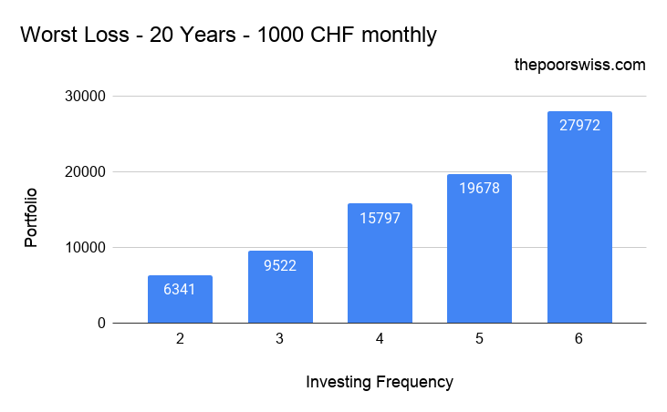 La pire perte en n'investissant pas chaque mois - 20 ans - 1000 CHF par mois