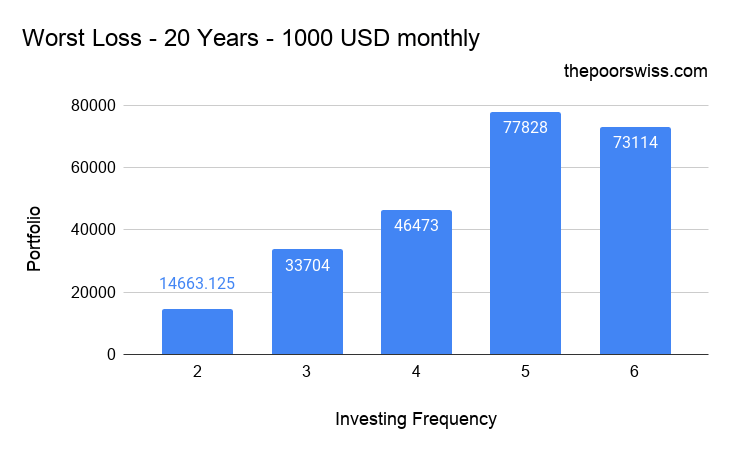 Pire perte en n'investissant pas tous les mois - 20 ans - 1000 USD par mois