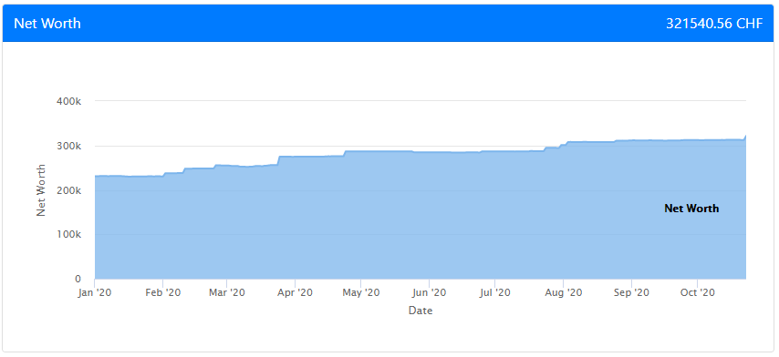 Net Worth as of October 2020