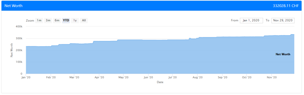 Our Net Worth as of November 2020