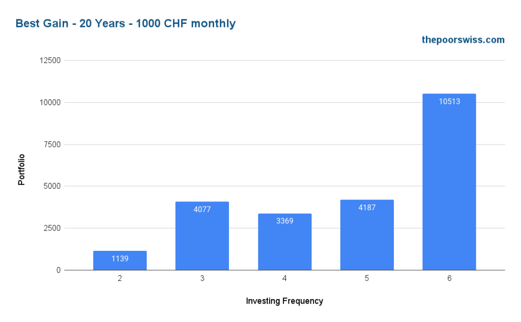Best Gain - 20 Years - 1000 CHF monthly