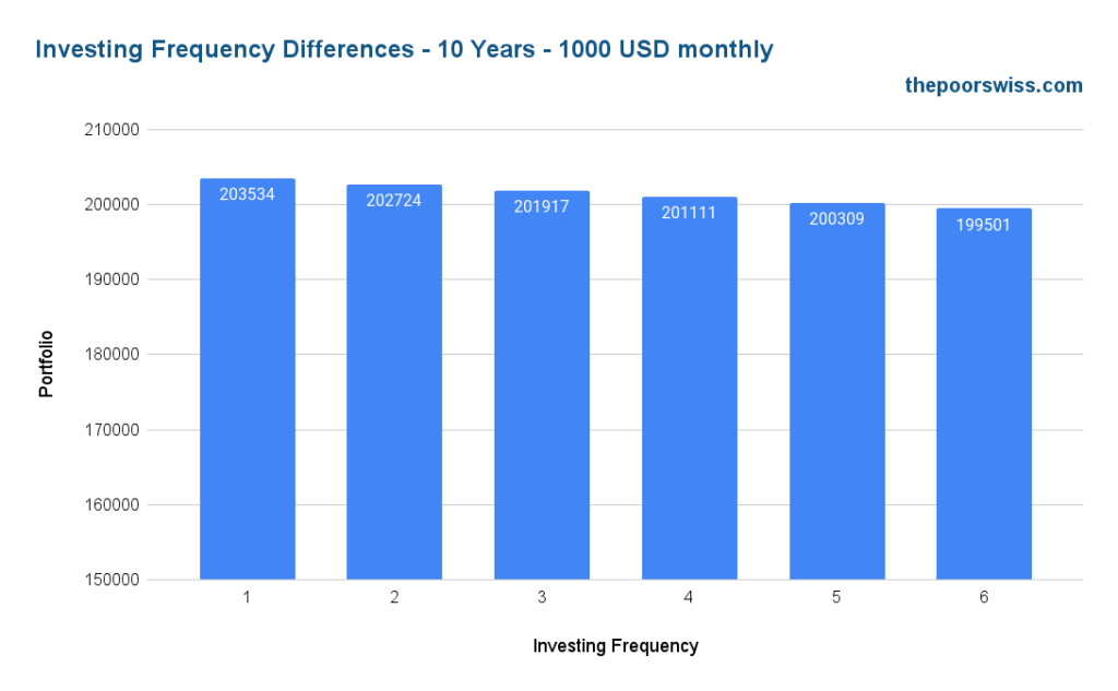 Investing Frequency Differences - 10 Years - 1000 USD monthly