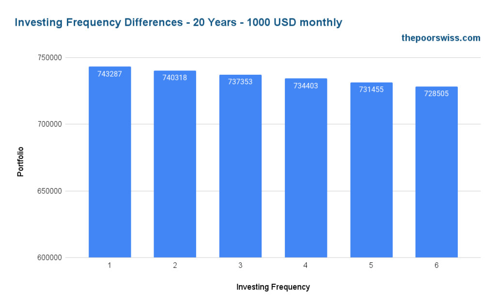 Investing Frequency Differences - 20 Years - 1000 USD monthly