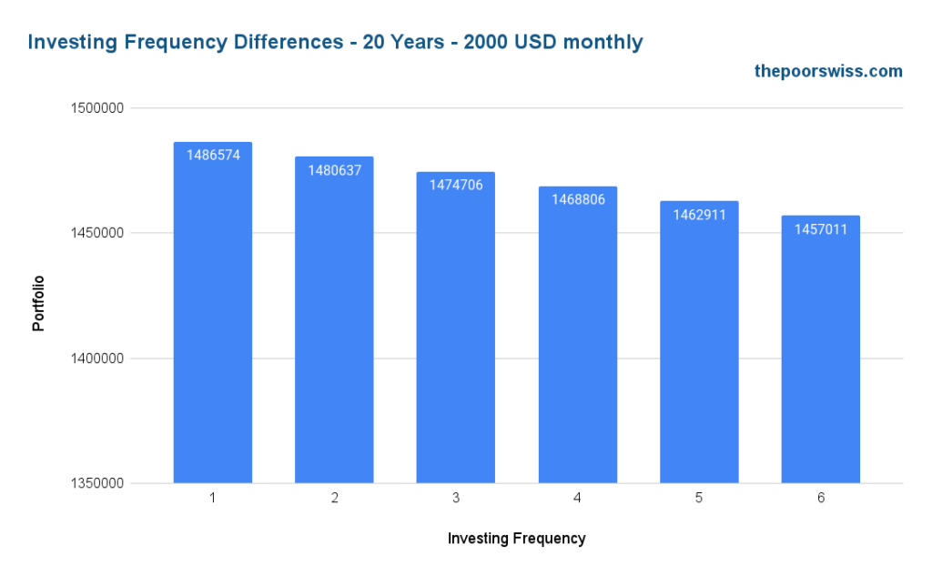 Investing Frequency Differences - 20 Years - 2000 USD monthly