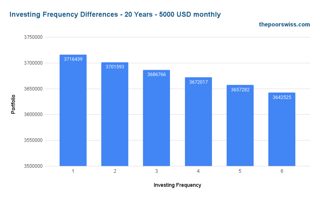 Investing Frequency Differences - 20 Years - 5000 USD monthly