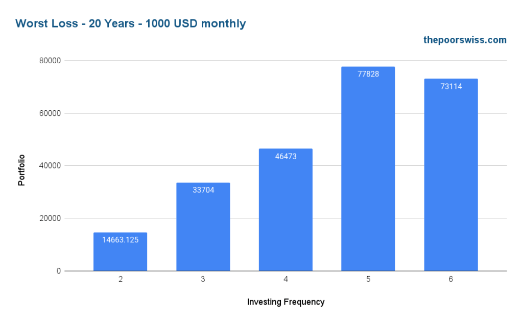 Worst Loss - 20 Years - 1000 USD monthly