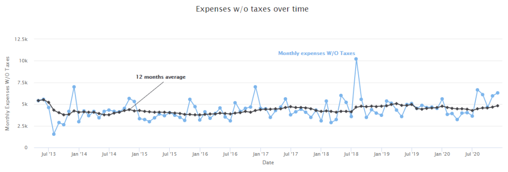 In our 2021 goals is to reduce our expenses