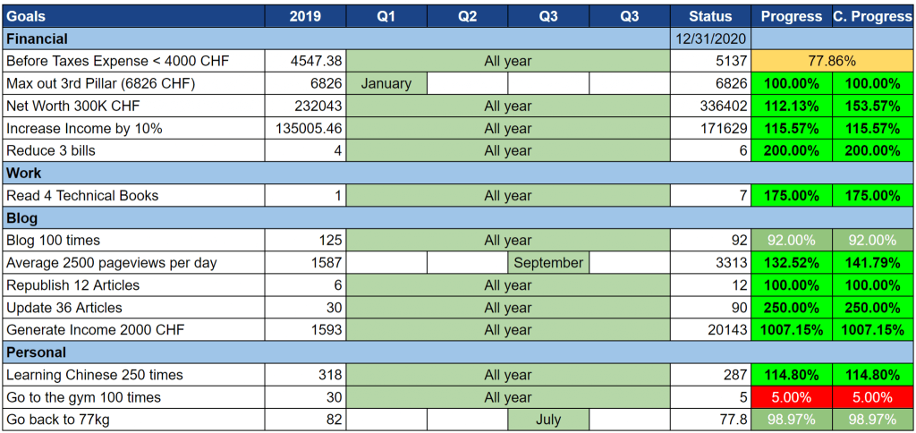 Our goals as of December 2020