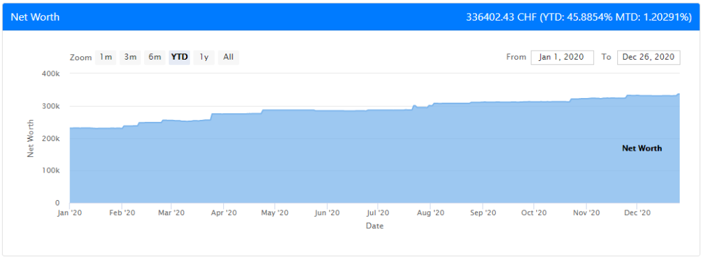 Our Net Worth as of December 2020