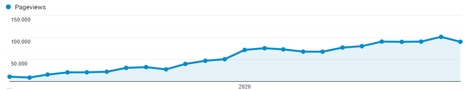 In our 2021 goals is to increase the traffic on the blog