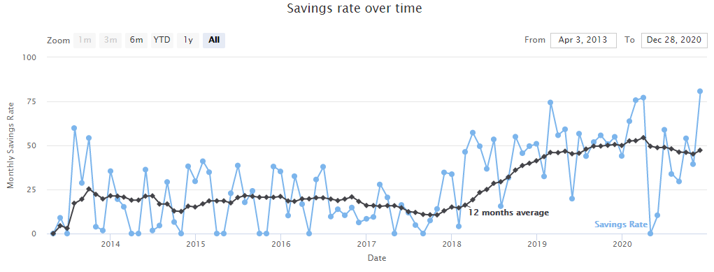 Taux d'épargne dans le temps