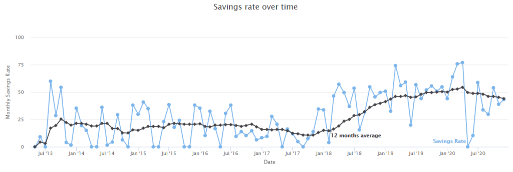 In our 2021 goals is to increase our savings rate to 50%