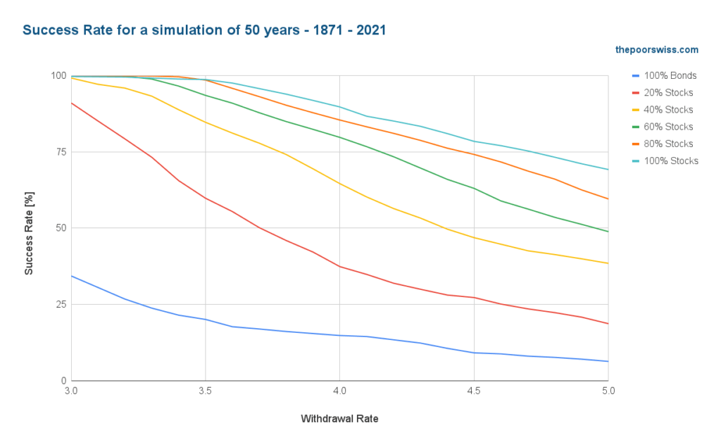 Success Rate for a simulation of 50 years - 1871 - 2021