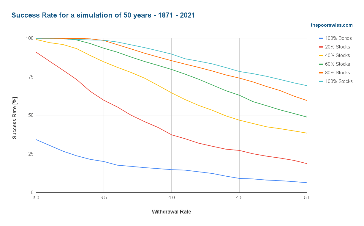 Updated Trinity Study For 2022 - More Withdrawal Rates! - The Poor Swiss