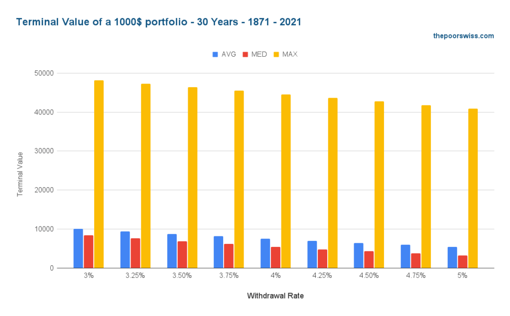 Terminal Value of a 1000$ portfolio - 30 Years - 1871 - 2021