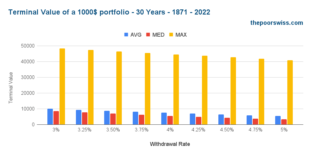 Terminal Value of a 1000$ portfolio - 30 Years - 1871 - 2022