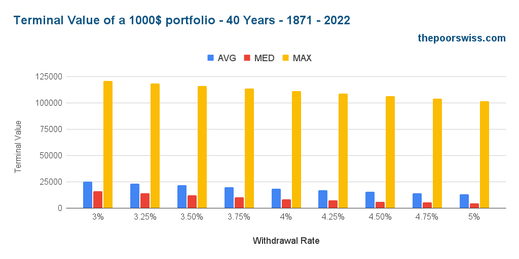 Terminal Value of a 1000$ portfolio - 40 Years - 1871 - 2022