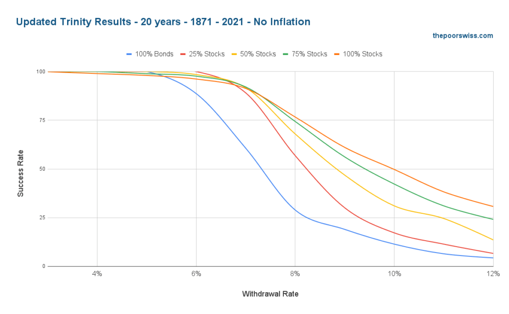 Updated Trinity Results - 20 years - 1871 - 2021 - No Inflation
