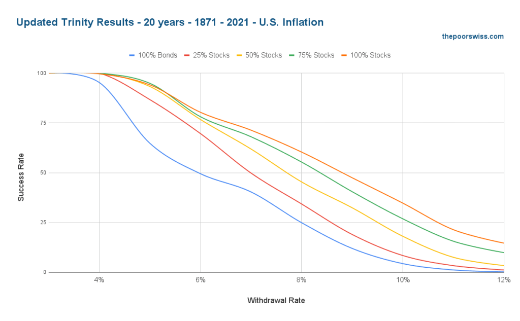 Updated Trinity Results - 20 years - 1871 - 2021 - U.S. Inflation
