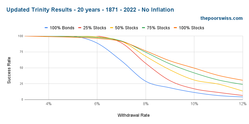 Updated Trinity Results - 20 years - 1871 - 2022 - No Inflation
