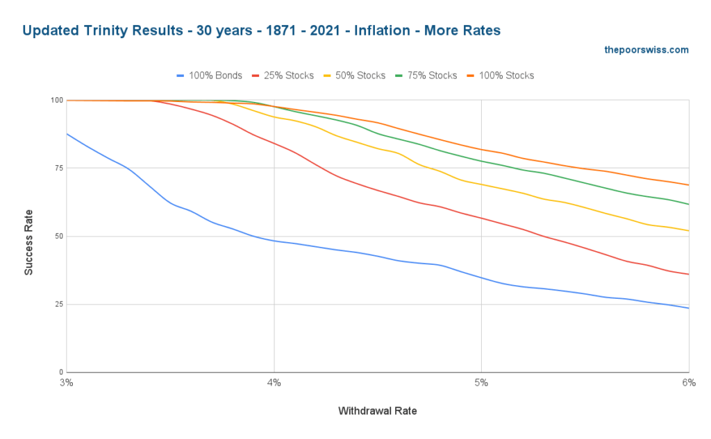 Updated Trinity Results - 30 years - 1871 - 2021 - Inflation - More Rates