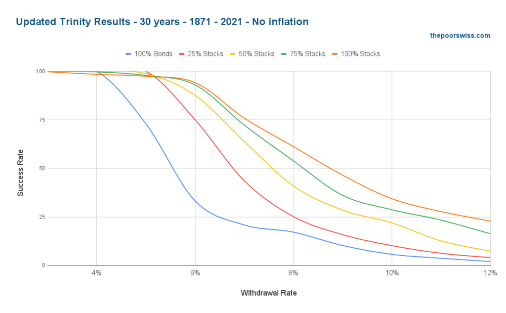 Updated Trinity Results - 30 years - 1871 - 2021 - No inflation