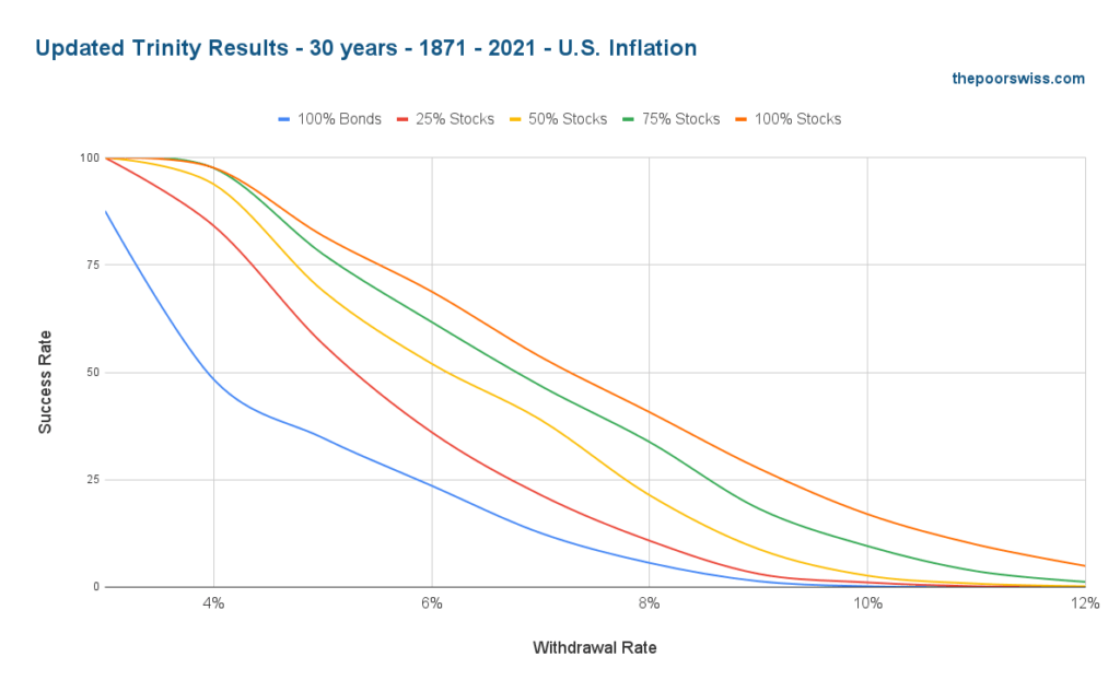 Updated Trinity Results - 30 years - 1871 - 2021 - U.S. Inflation