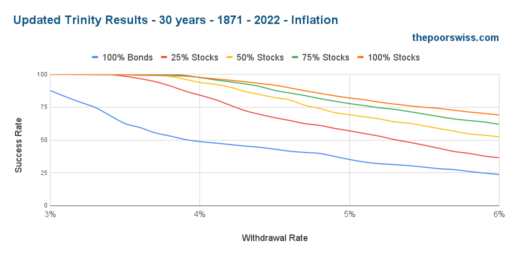 Updated Trinity Results - 30 years - 1871 - 2022 - Inflation