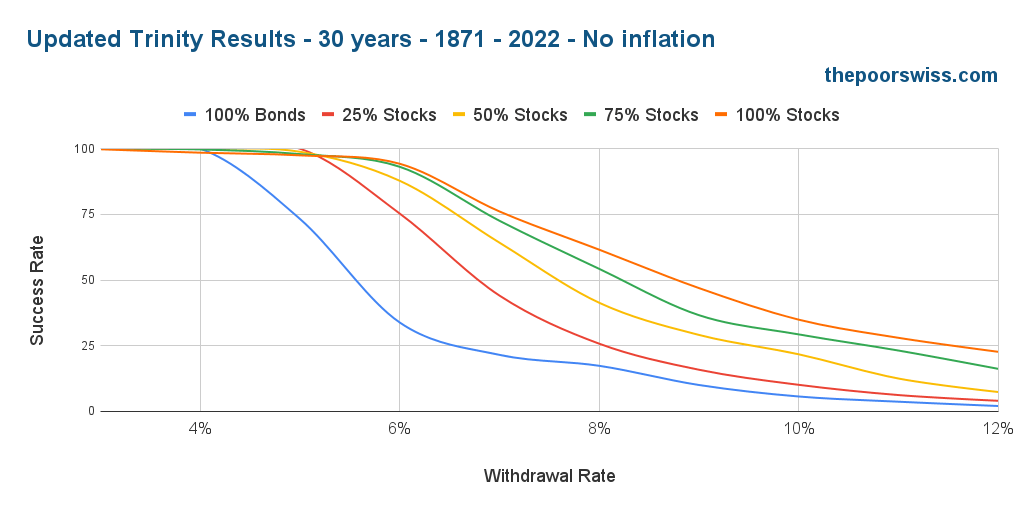 Updated Trinity Results - 30 years - 1871 - 2022 - No inflation
