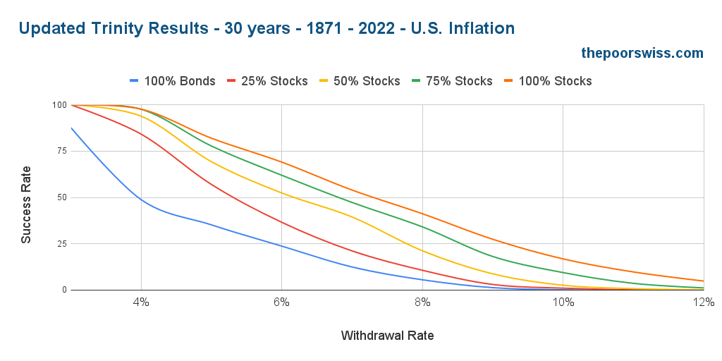 Updated Trinity Results - 30 years - 1871 - 2022 - U.S. Inflation