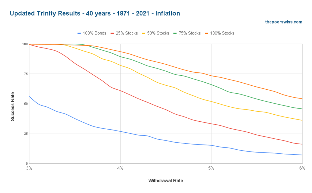 Updated Trinity Results - 40 years - 1871 - 2021 - Inflation