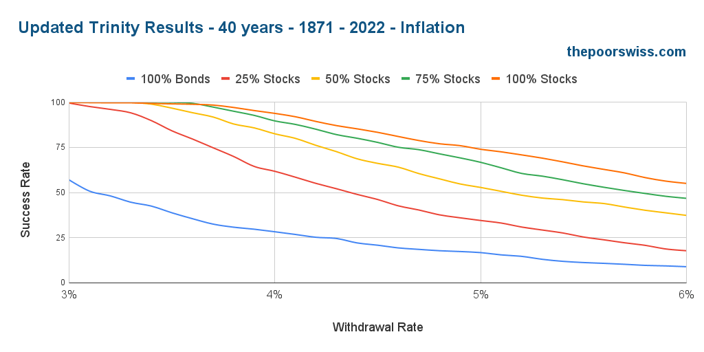 Updated Trinity Results - 40 years - 1871 - 2022 - Inflation