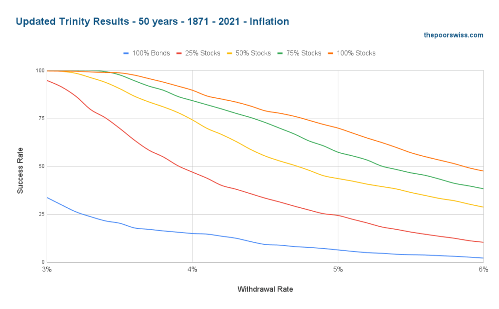 Updated Trinity Study graph results extending duration to 50 years shows 4% withdrawal rate has much lower success than original study based on 30 year duration