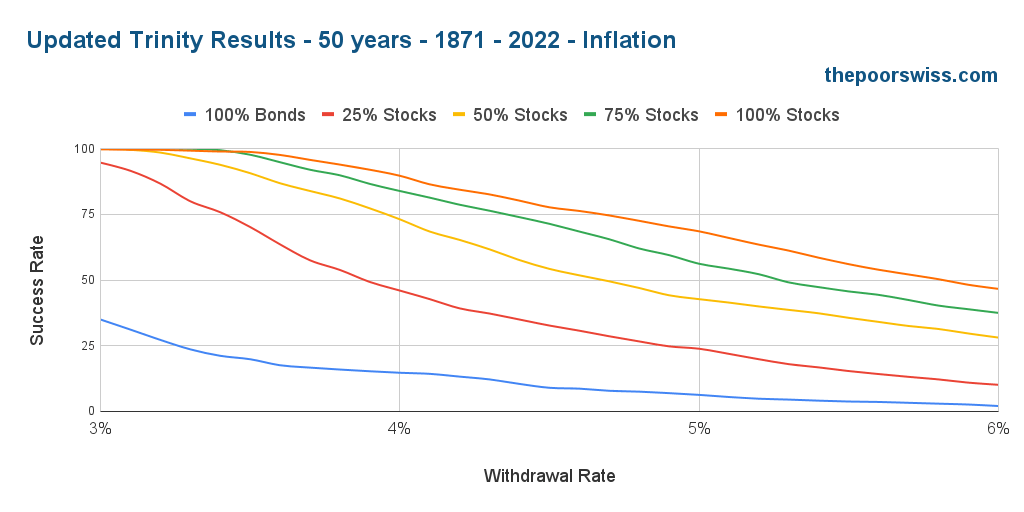 Updated Trinity Results - 50 years - 1871 - 2022 - Inflation