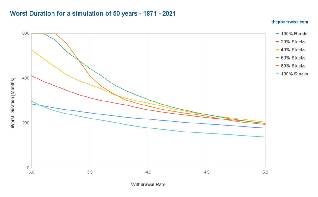 Worst Duration for a simulation of 50 years - 1871 - 2021