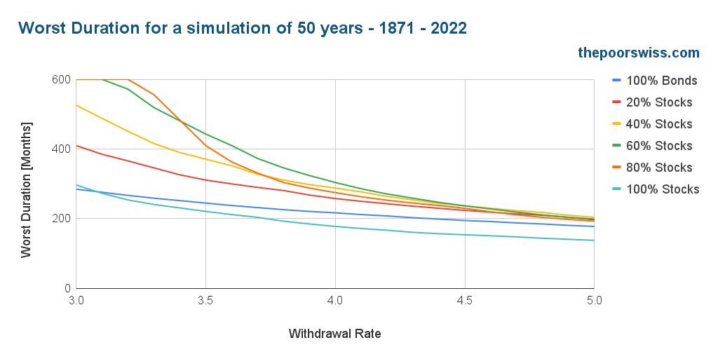 Worst Duration for a simulation of 50 years - 1871 - 2022