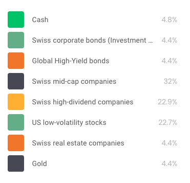 Example of an Investart aggressive portfolio