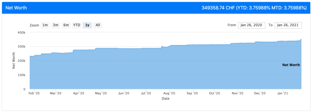 Our Net Worth as of January 2021