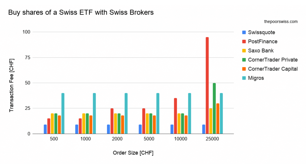 Fees to buy shares of a Swiss ETF with Swiss Brokers