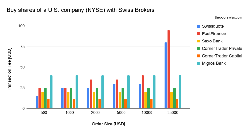 Fees to buy shares of a U.S. company (NYSE) with Swiss Brokers