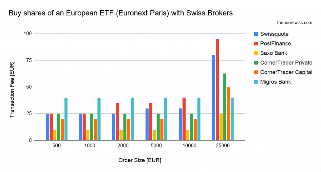 Fees to Buy shares of an European ETF (Euronext Paris) with Swiss Brokers