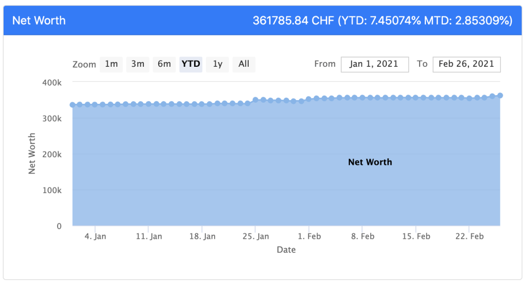 Our net worth as of February 2021