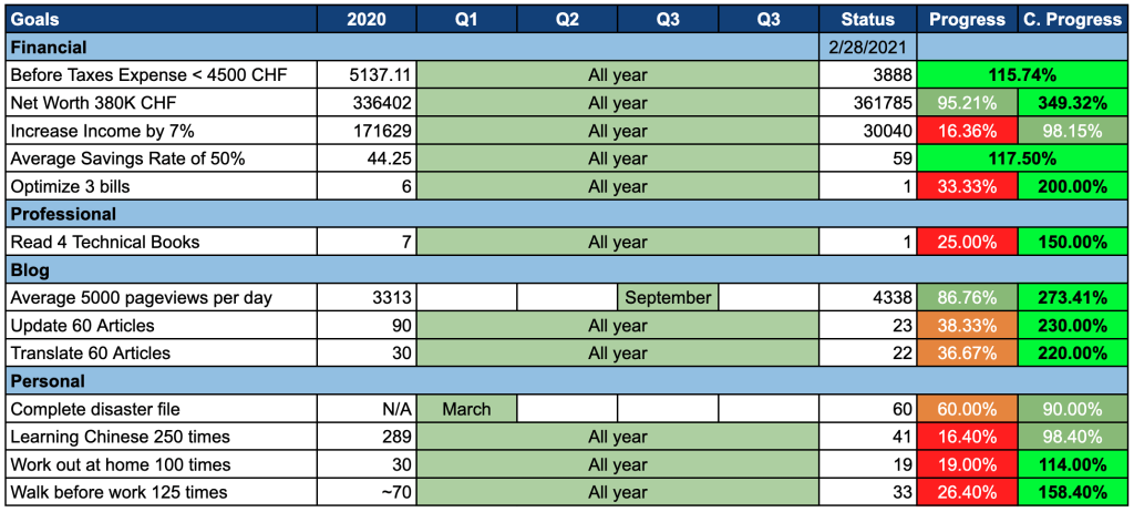 Our goals as of February 2021