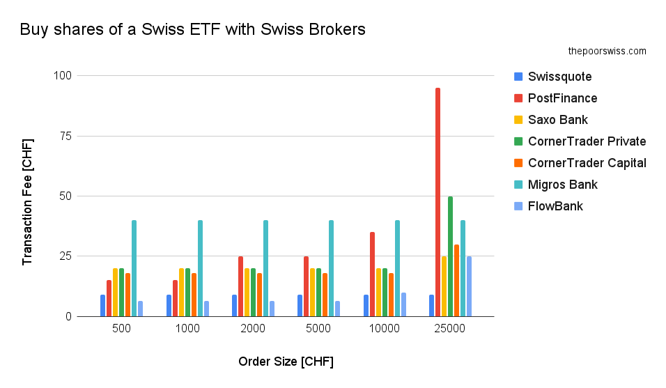 Fees to buy shares of a Swiss ETF with Swiss Brokers