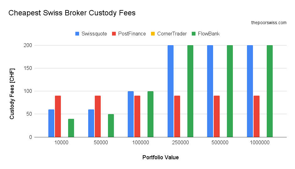 Comparison of the custody fees of the cheapest Swiss Brokers