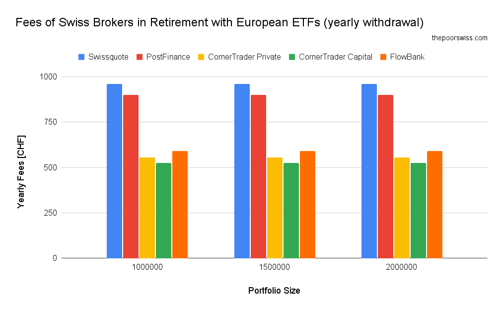 Fees of Swiss Brokers in Retirement with European ETFs (yearly withdraw)
